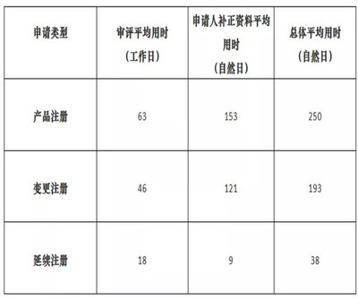 上海第二類醫(yī)療器械注冊審評(píng)時(shí)間（2021年10月）——以醫(yī)護(hù)人員防護(hù)用品為例